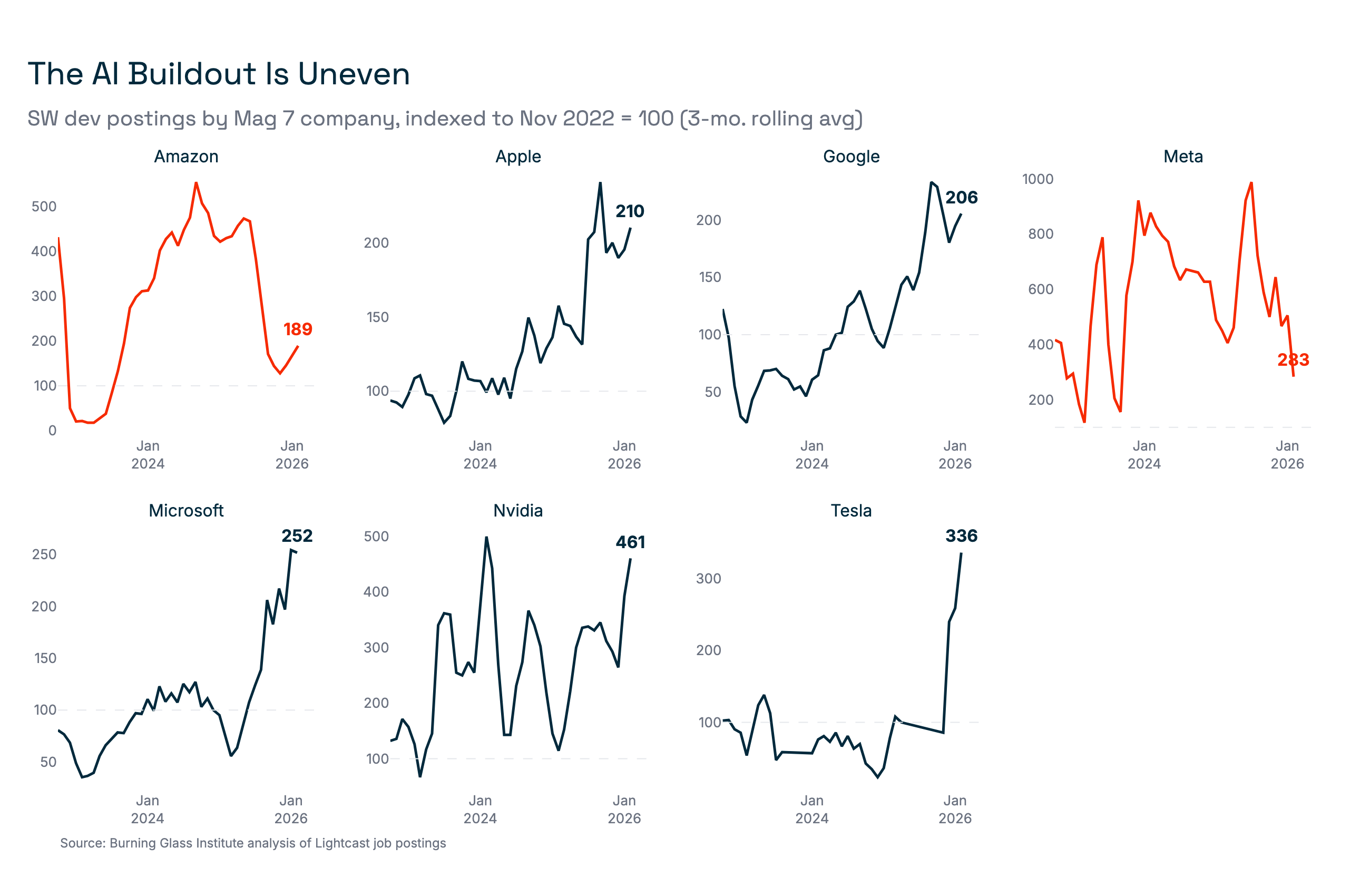 SW dev postings by Mag 7 company, indexed to Nov 2022 = 100 (3-mo. rolling avg)