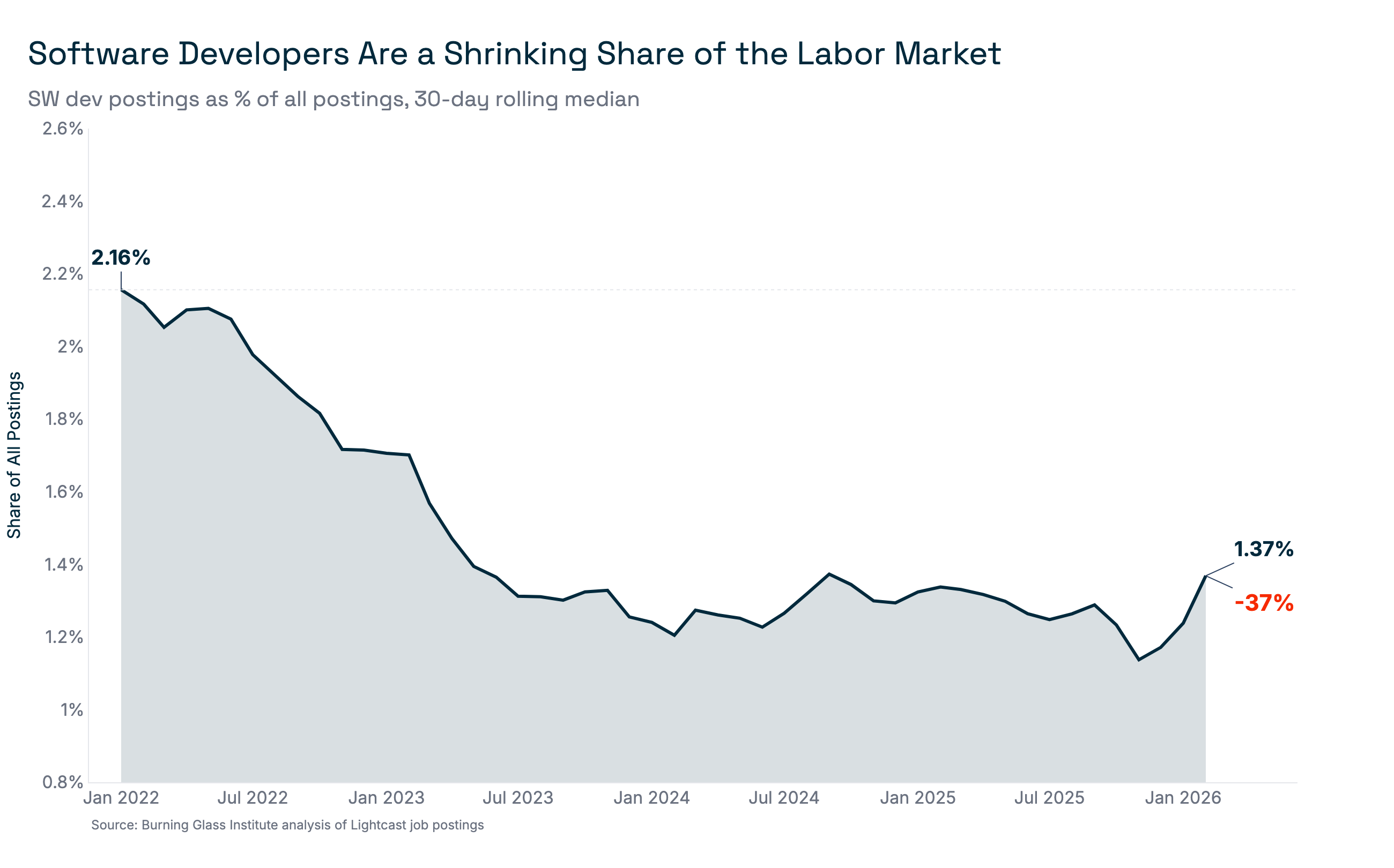 SW dev postings as % of all postings, 30-day rolling median