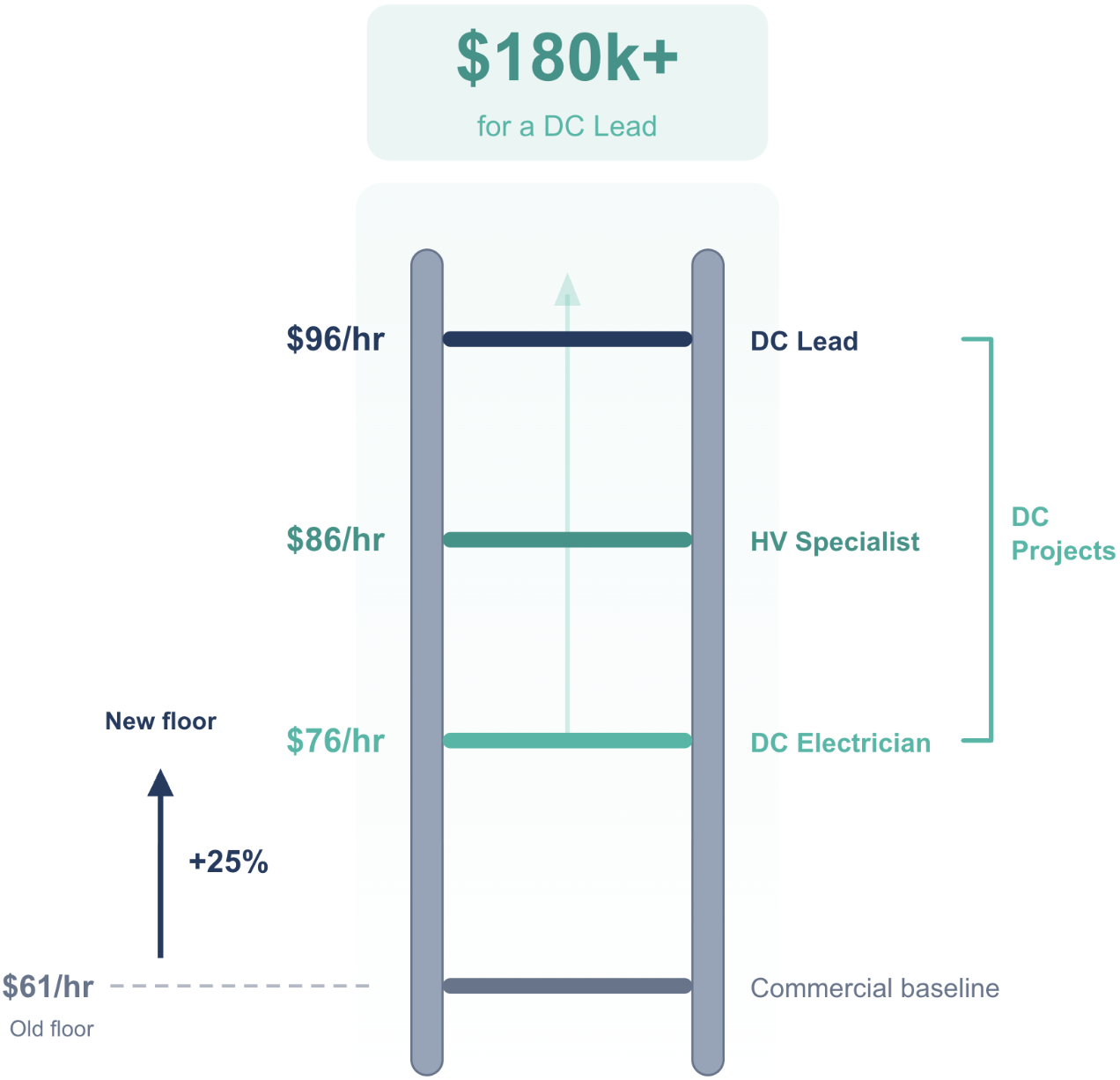 Wage ladder showing DC Lead at $96/hr pulling the commercial baseline from $61/hr to $76/hr
